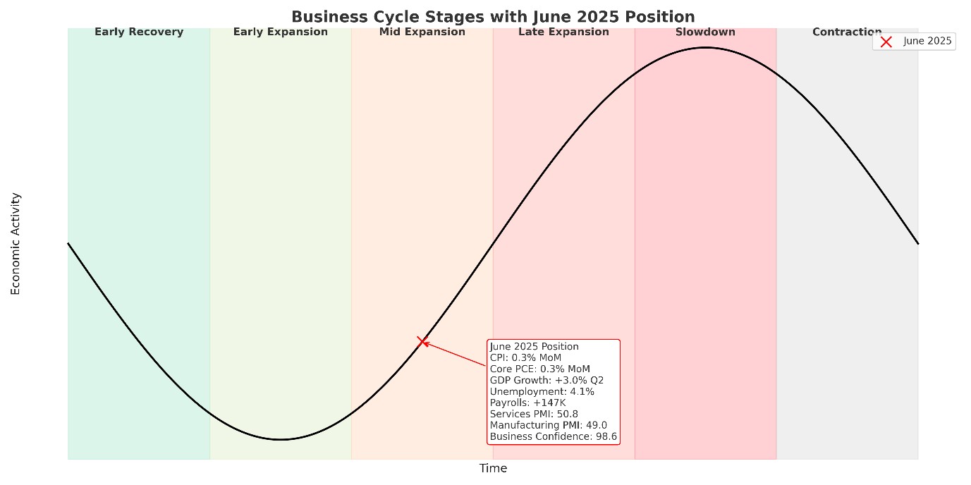 Econ Cycle Lab Logo - June 2025 Business Cycle Update