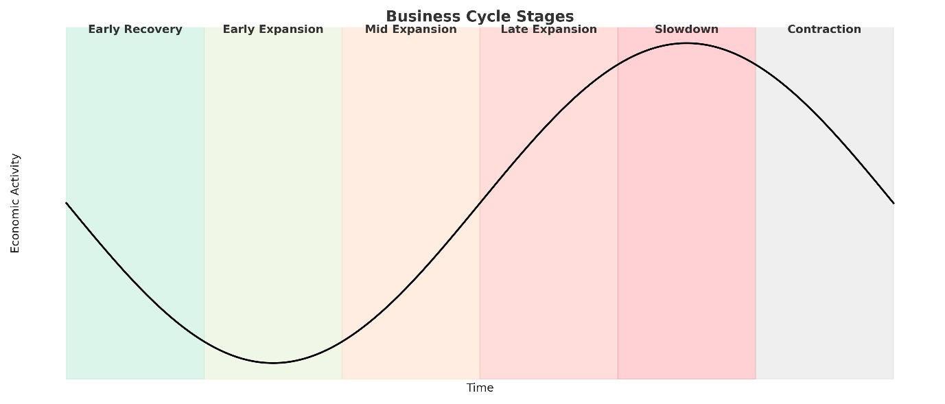 Economic Cycle Stages Overview